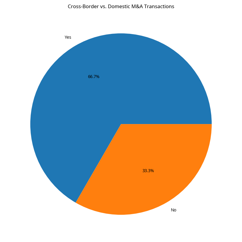 M&A Dashboard - Technical Building Equipment in DACH Region
